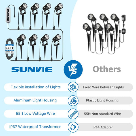 Comparison of Sunvie low voltage landscape lighting kit and others, showing aluminum spotlights, 65ft wire, IP67 transformer, flexible