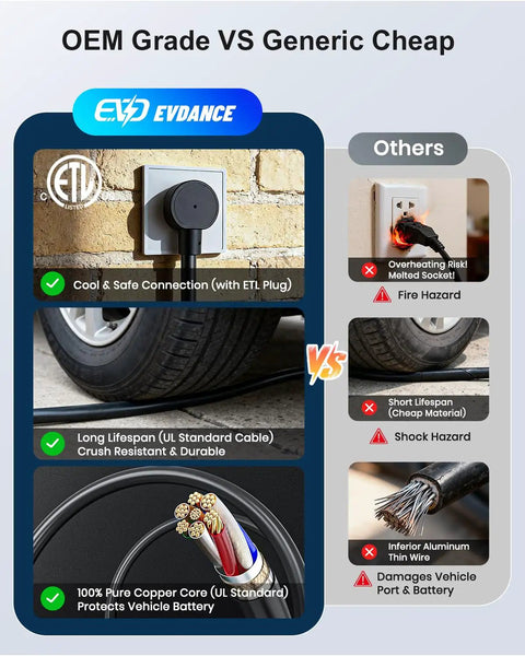 Comparison of OEM grade vs. generic cheap EV charger cables, highlighting safety, durability, and usage differences.
