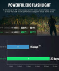 Comparison of Archer 2A V3 LED Flashlight 500 Lumens Mini AA EDC versus Archer 2A C, showing beam and battery life differences.