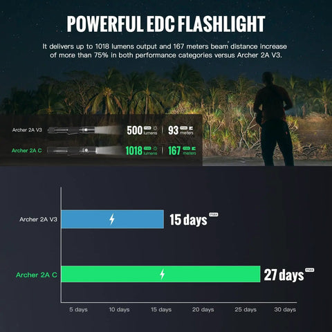 Comparison of Archer 2A V3 LED Flashlight 500 Lumens Mini AA EDC versus Archer 2A C, showing beam and battery life differences.