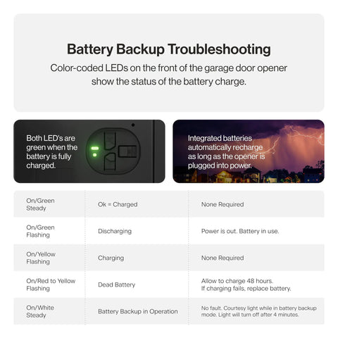 Battery backup troubleshooting chart for StealthDrive Connect Smart Garage Door Opener With Ultra Quiet Belt Drive, LED indicators shown.