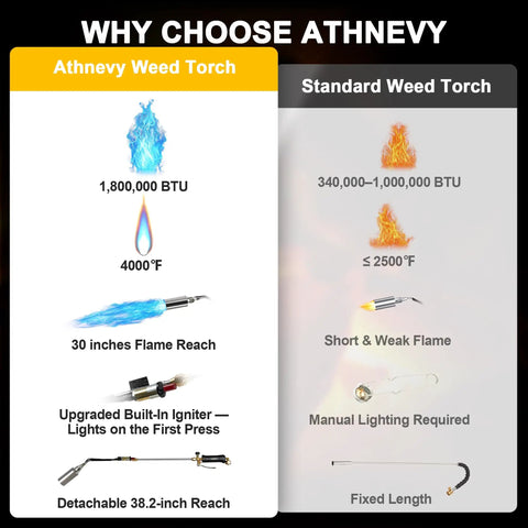Comparison chart of Beast Mode Heavy Duty Propane Weed Burner Torch With 1,800,000 BTU Flame Thrower Built In Igniter and standard weed torch.