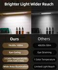 Comparison showcasing Space Gray Under Cabinet Lights With Detachable 2200mAh Battery, 76 LED Dimmable Closet Lights, 3 Color Temperatures