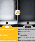 Comparison of Cordless 55W Work Light with Hella Bright 36 LED Beads vs other model, showing brighter illumination and features.