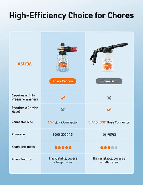 Comparison chart of Foam Cannon For Pressure Washer With Wide Neck And Adjustable Nozzle Snow Foam Blaster For Car Wash