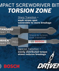 Comparison of Driven Impact Screwdriving 45-Piece Set and standard bits highlighting torsion zone efficiency by Bosch.