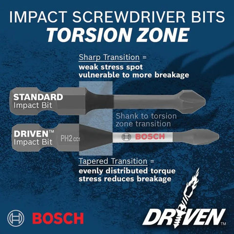 Comparison of Driven Impact Screwdriving 45-Piece Set and standard bits highlighting torsion zone efficiency by Bosch.