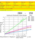 Graph showing braking force vs. working pressure for DBX series hydraulic butterfly valve brake models, including DBX-500.