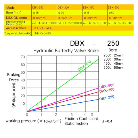 Graph showing braking force vs. working pressure for DBX series hydraulic butterfly valve brake models, including DBX-500.