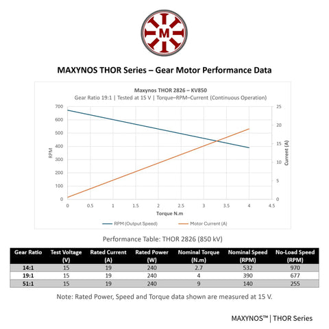 Performance data chart for Thor 2826 Planetary Gear Brushless Motor Outrunner 15V 4 Nm Torque 850KV motor at 19 to 1 gear ratio.
