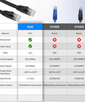 Comparison chart of 6.6 Ft Retractable Flat Cat6 Ethernet Cable 2 Pack High Speed RJ45 LAN Internet Cable with competitors