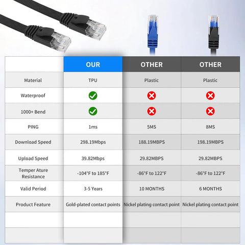 Comparison chart of 6.6 Ft Retractable Flat Cat6 Ethernet Cable 2 Pack High Speed RJ45 LAN Internet Cable with competitors