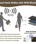 Illustration showing Hands Free Travel Neck Wallet With RFID Blocking Passport Holder layers and security features.