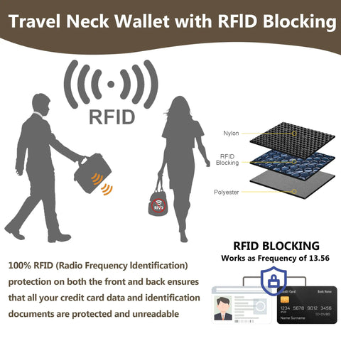 Illustration showing Hands Free Travel Neck Wallet With RFID Blocking Passport Holder layers and security features.
