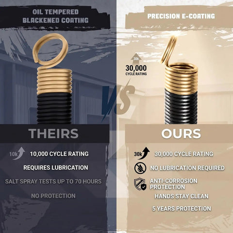 Comparison of extension spring cycle ratings. Left: Oil tempered, blackened coating, 10K cycles. Right: Precise e-coating, 30K cycles.