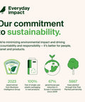 Infographic detailing commitment to sustainability with statistics and icons about environmental initiatives and achievements.