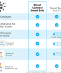 Comparison chart of Smart LED Light Bulbs ST19 Edison Style Color Changing WiFi Bulbs 60W Equivalent features with direct connect benefits