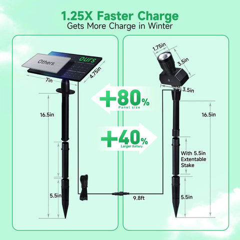 Dimensions and features of Outdoor Solar Spotlight 4 Pack With Adjustable Beams From 10 To 60 Degrees Waterproof Landscape Uplights 2500mAh Battery Separate Panel All Night Dusk To Dawn Five Lighting Modes For Patio Wall Path Garden.
