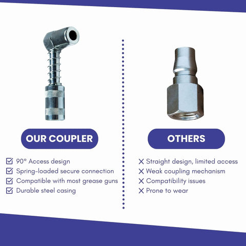 Comparison of 90 Degree Grease Gun Coupler Snaps Onto Fittings In Tight Spaces For Hassle Free High Pressure Grease Application With Easy To Use Flexible Hose Or Rigid Extensions and standard coupler, highlighting advantages and differences.