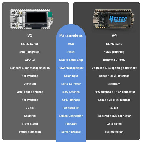Comparison of LoRa V3 and V4 Development Boards with ESP32-S3R2, focusing on LoRa V4 Development Board With L76K GNSS GPS Module and features.
