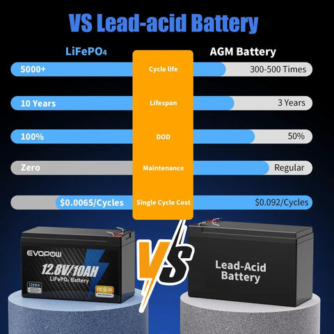 Comparison chart of Two Pack 12V 10Ah LiFePO4 Battery With Built-In BMS and lead-acid battery showing lifespan and cost advantages.
