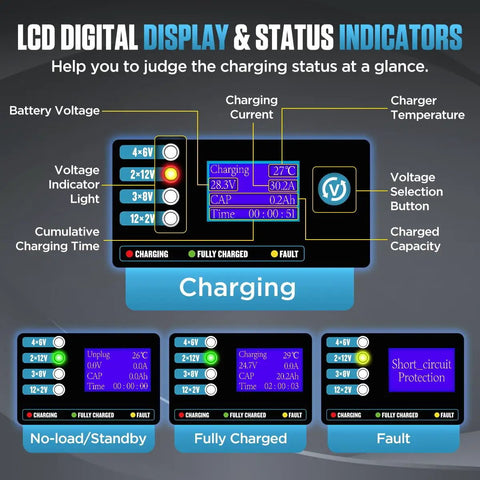 LCD digital display of Ultra Fast 24 Volt Forklift Battery Charger 30 Amp Smart Pallet Jack Trickle Charging Unit showing status indicators.
