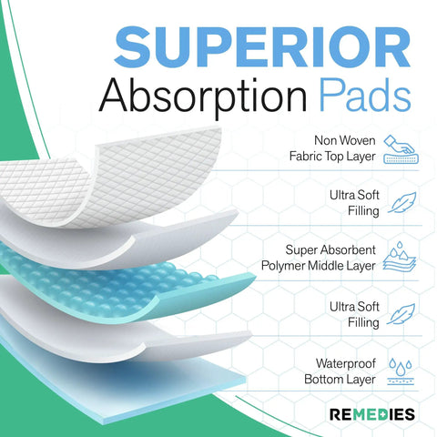 Ultra Absorbent Heavy Duty Disposable Adult Bed Pads 36X36 Inch Waterproof Incontinence Underpads showing layered design with materials.