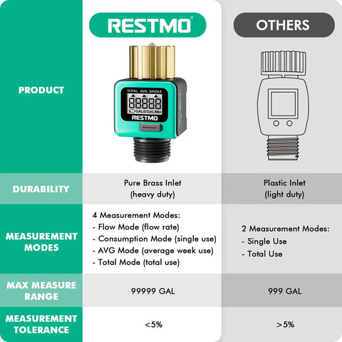 Two Pack Heavy Duty Water Flow Meter With Brass Inlet And Metal Threads 4 Measurable Modes Real Time Flow Rate In GPM Or LPM