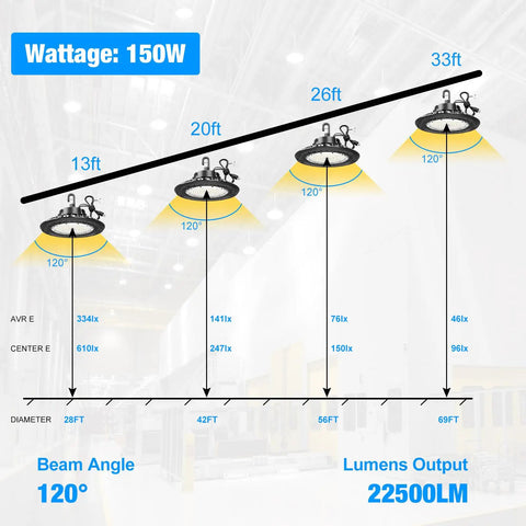Diagram showing 150W LED High Bay Light UFO Style 22500 Lumens 5000K Warehouse LED High Bay at various heights and beam angles.
