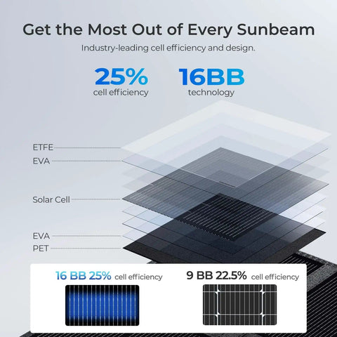 Layered diagram of 400W Portable Solar Blanket With 16-Fold Design showing ETFE, EVA, solar cell, PET layers and efficiency details.