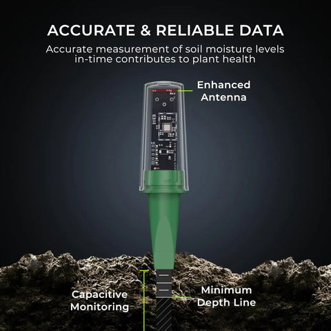Gen2 Smart Soil Moisture Sensor With Capacitive Sensing For Garden Plants, Zigbee Hub Required, shown with labels for enhanced antenna, capacitive monitoring, and minimum depth line.