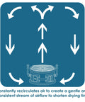 Diagram of Heavy Duty Industrial Workhorse High Velocity Whole Room Air Mover And Circulator Fan with arrows showing air recirculation.