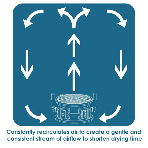 Diagram of Heavy Duty Industrial Workhorse High Velocity Whole Room Air Mover And Circulator Fan with arrows showing air recirculation.