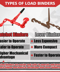 Comparison of ratchet binders and lever binders, showing ease and safety of Heavy Duty Ratchet Chain Binders 5/16 To 3/8 Inch 5400 Lbs.