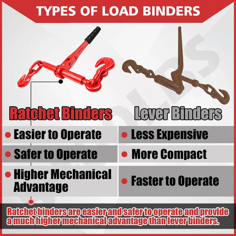 Comparison of ratchet binders and lever binders, showing ease and safety of Heavy Duty Ratchet Chain Binders 5/16 To 3/8 Inch 5400 Lbs.