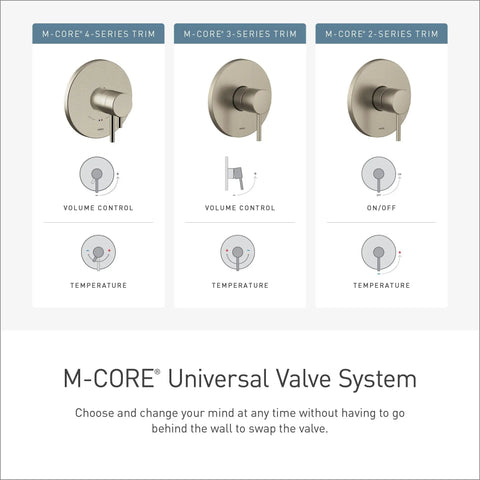 M-CORE Universal Valve System showing trim options for series 2, 3, and 4 with control knobs and temperature indicators.