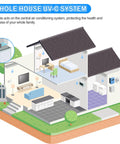 Illustration of In Duct UV Germ Killer Light for HVAC Systems in a house cutaway with central AC and UV system diagram.