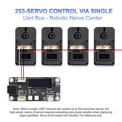 27Kg High Torque Serial Bus Servo Motor Featuring Programmable Magnetic Encoder connected to UART bus controller for robotics.