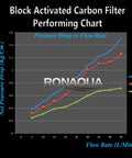 Flow rate vs pressure drop chart for Six Pack 5 Micron Activated Carbon Block Water Filter Set For Household Systems.