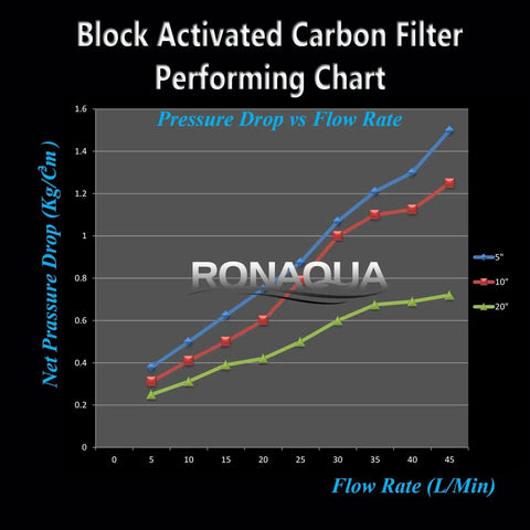 Flow rate vs pressure drop chart for Six Pack 5 Micron Activated Carbon Block Water Filter Set For Household Systems.