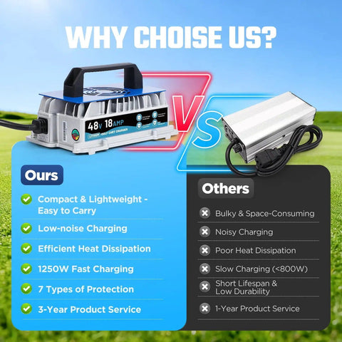Comparison of 58.4V 18A 1250W LiFePO4 Battery Charger vs standard charger with features list and benefits.