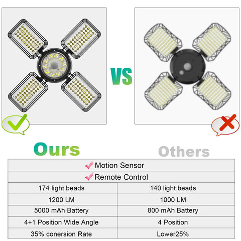 Comparison of Total Game Changer Solar Shed Light With Motion Sensor Lamp and other light products, highlighting features and specifications.