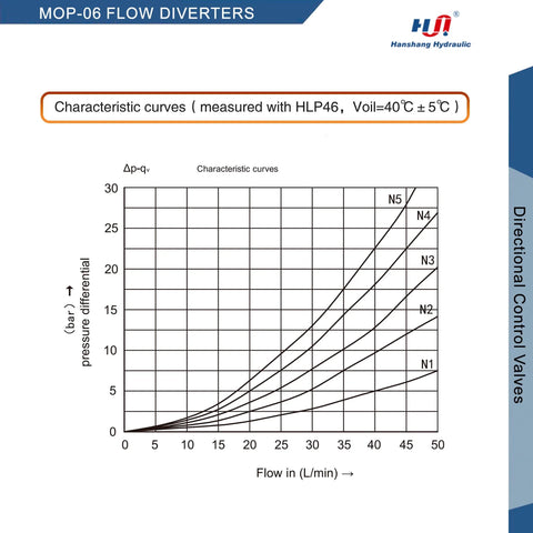Hydraulic solenoid flow diverter valve, 6-port 2-position, 50 LPM, 25 MPa; datasheet page with characteristic curves graph.