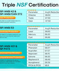 Infographic showing NSF/ANSI certifications for fridge water filter replacements with average reductions of contaminants.
