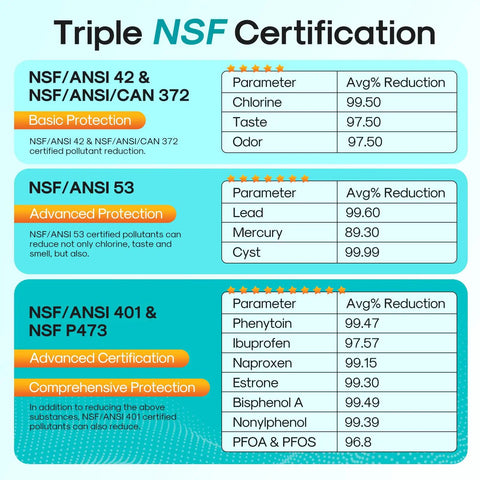Infographic showing NSF/ANSI certifications for fridge water filter replacements with average reductions of contaminants.