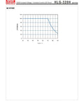Lifetime graph for Rock Solid 24V 320W Constant Voltage LED Power Supply HLG-320H-24 For Indoor Outdoor Use showing efficiency over time.
