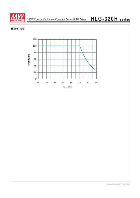 Lifetime graph for Rock Solid 24V 320W Constant Voltage LED Power Supply HLG-320H-24 For Indoor Outdoor Use showing efficiency over time.