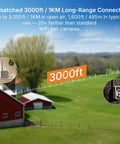 Extra Trail Cam For Wildlife Viewing And Yard Patrol Pairs Directly With The Main Hub For Fast Homestead Setup Supports Up To Sixteen Devices For Clean Live Watch That Always Has Your Back showing 3000ft range connection.