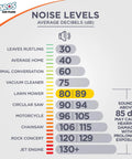 Noise levels chart showing decibel ranges from leaves rustling to jet engine, highlighting hearing damage risk over 85 dB.