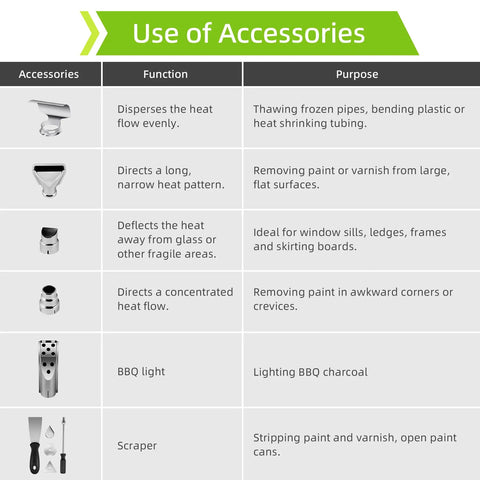Image showing the use of accessories for a hot air gun with adjustable temperature from 122F to 1202F, detailing function and purpose.
